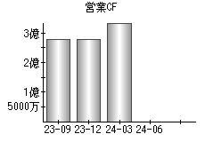 営業活動によるキャッシュフロー