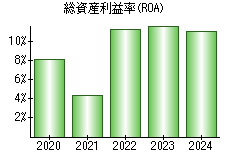 総資産利益率(ROA)