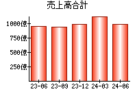 売上高合計