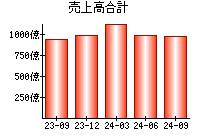 売上高合計