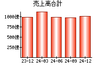 売上高合計