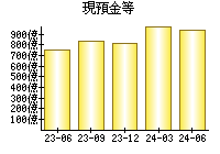 現預金等