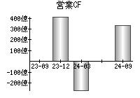 営業活動によるキャッシュフロー