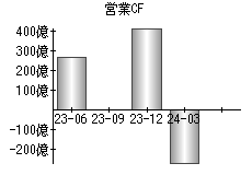 営業活動によるキャッシュフロー