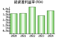 総資産利益率(ROA)