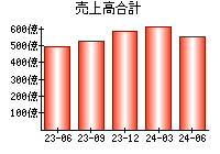 売上高合計