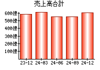 売上高合計