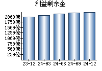 利益剰余金