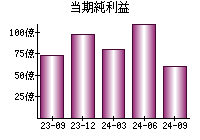 当期純利益