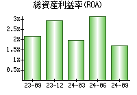 総資産利益率(ROA)