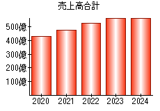 売上高合計