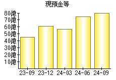 現預金等