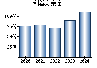 利益剰余金