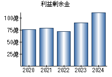 利益剰余金