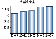 利益剰余金