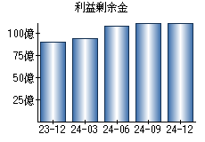 利益剰余金