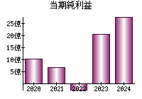 当期純利益