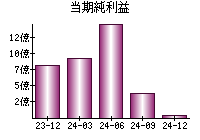 当期純利益