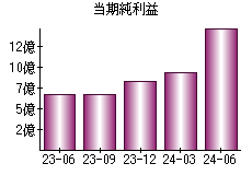 当期純利益