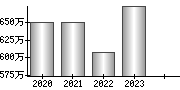 平均年収（単独）