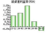 総資産利益率(ROA)