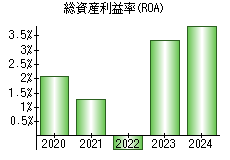 総資産利益率(ROA)