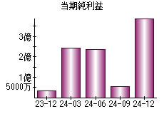 当期純利益