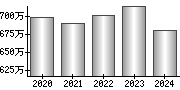 平均年収（単独）