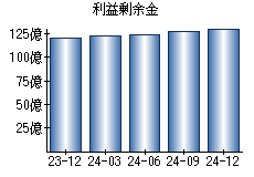 利益剰余金