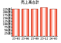 売上高合計