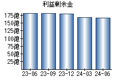 利益剰余金