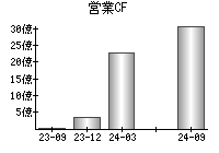 営業活動によるキャッシュフロー