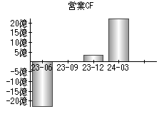 営業活動によるキャッシュフロー