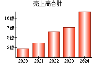 売上高合計