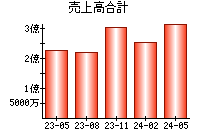 売上高合計