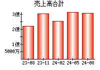 売上高合計