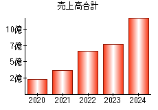 売上高合計