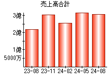 売上高合計