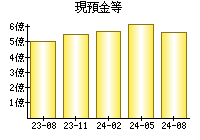 現預金等