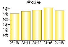 現預金等