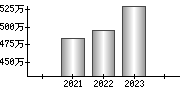 平均年収（単独）