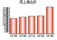 売上高合計