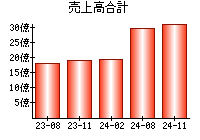 売上高合計