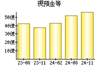 現預金等