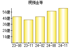 現預金等