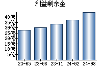 利益剰余金