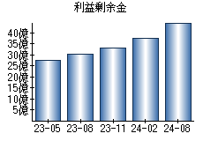 利益剰余金