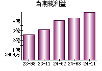 当期純利益