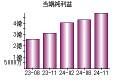 当期純利益