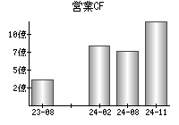 営業活動によるキャッシュフロー